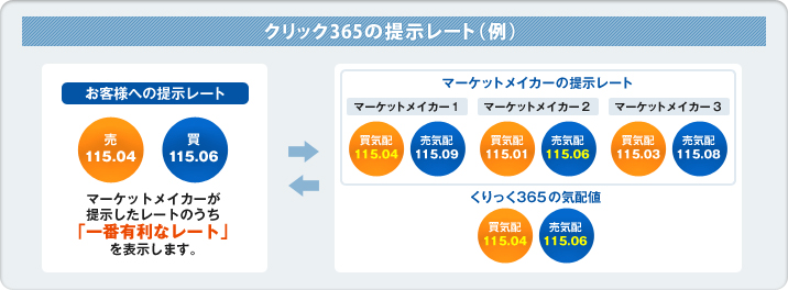 クリック365の提示レート（例）