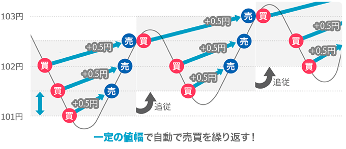 一定の値幅で自動で売買を繰り返す！