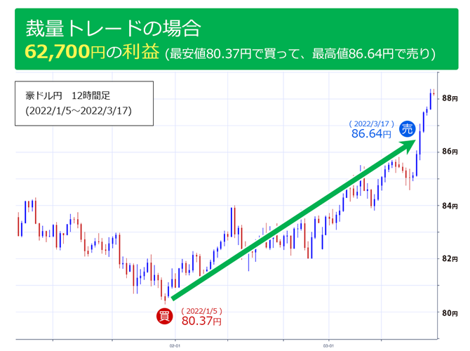 裁量トレード　62,700円の利益　6.27円幅×10,000通貨