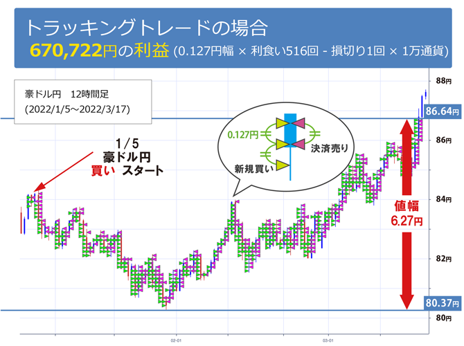 トラッキングトレード　670,722円の利益　0.127円幅×利食い516回－損切り1回×10,000通貨