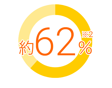 約62％※2