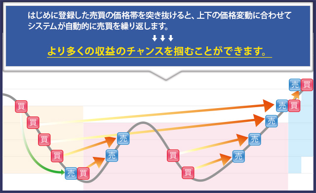 トラッキングトレードとは？
