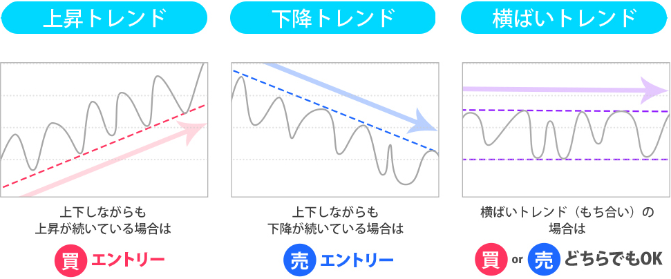 為替レートは、上げ下げを繰り返す性質があり、価格はトレンド（傾向）を形成する特徴があります。トレンドは、上昇トレンド、下降トレンド、横ばいトレンド（もち合い）の3つに分けられます。