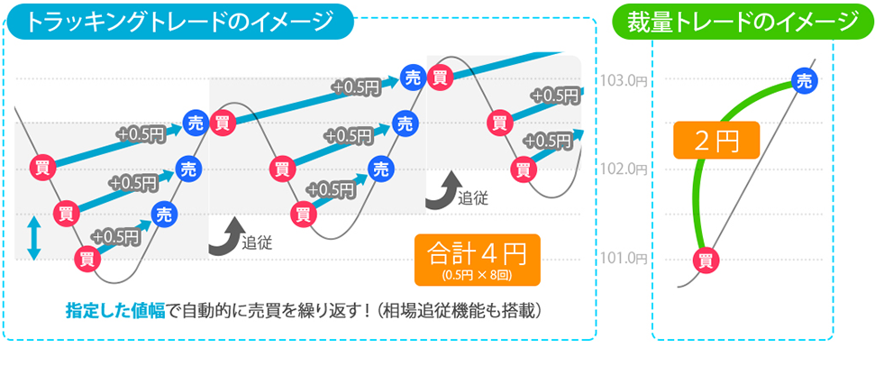 裁量トレードでは、上げ下げの回数にかかわらず、狙ったレートに到達した場合の値幅分1回が利益となります。しかし、トラッキングトレードは、安く買って高く売る、高く売って安く買い戻す注文（IFDO注文）を複数発注し、自動的に繰り返す注文方法ですので、上げ下げの回数に応じて利益をコツコツ積み上げていくことが可能です。