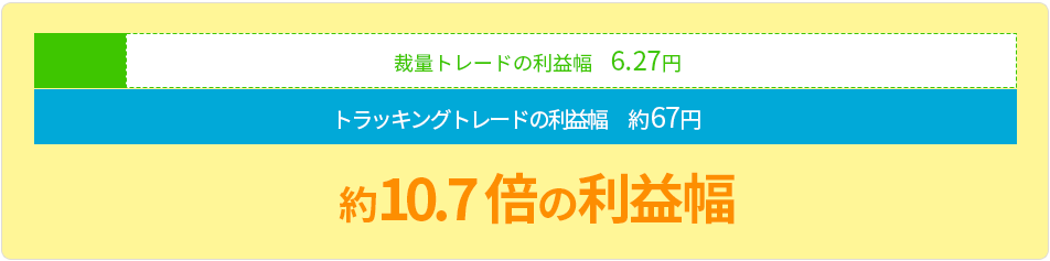 トラッキングトレードの利益幅　約67円! トラッキングトレードは裁量トレードに比べ約10.7倍の利益