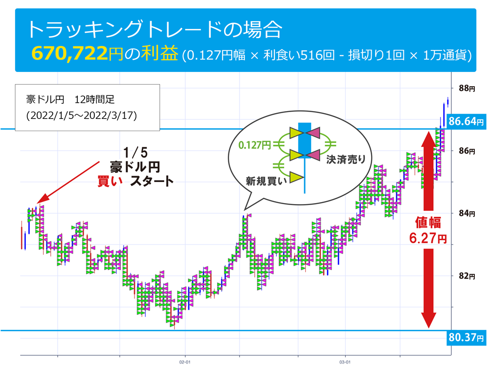 トラッキングトレードの場合