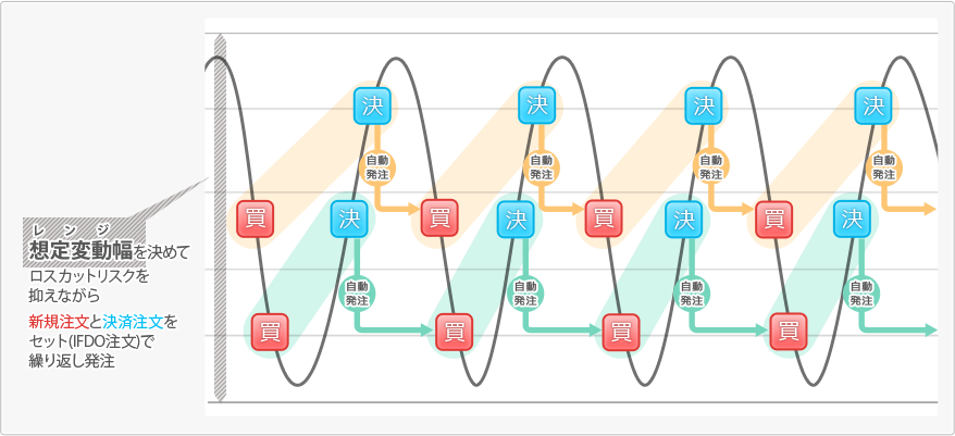 想定変動幅を決めてロスカットリスクを抑えながら新規注文と決済注文をセット(IFDO注文)で繰り返し発注