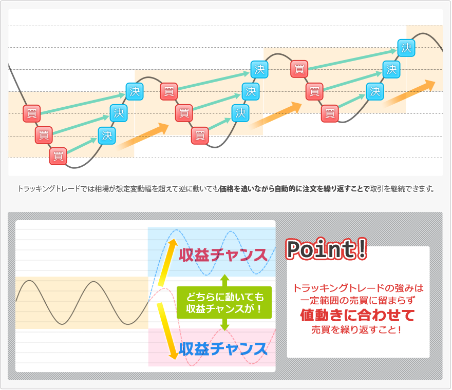 想定変動幅を決めてロスカットリスクを抑えながら新規注文と決済注文をセット(IFDO注文)で繰り返し発注