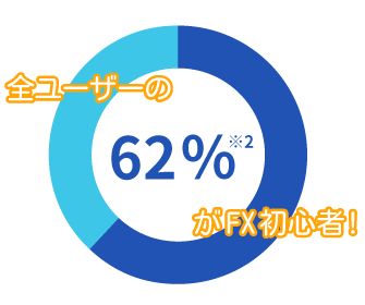 ユーザーの多くがFX初心者