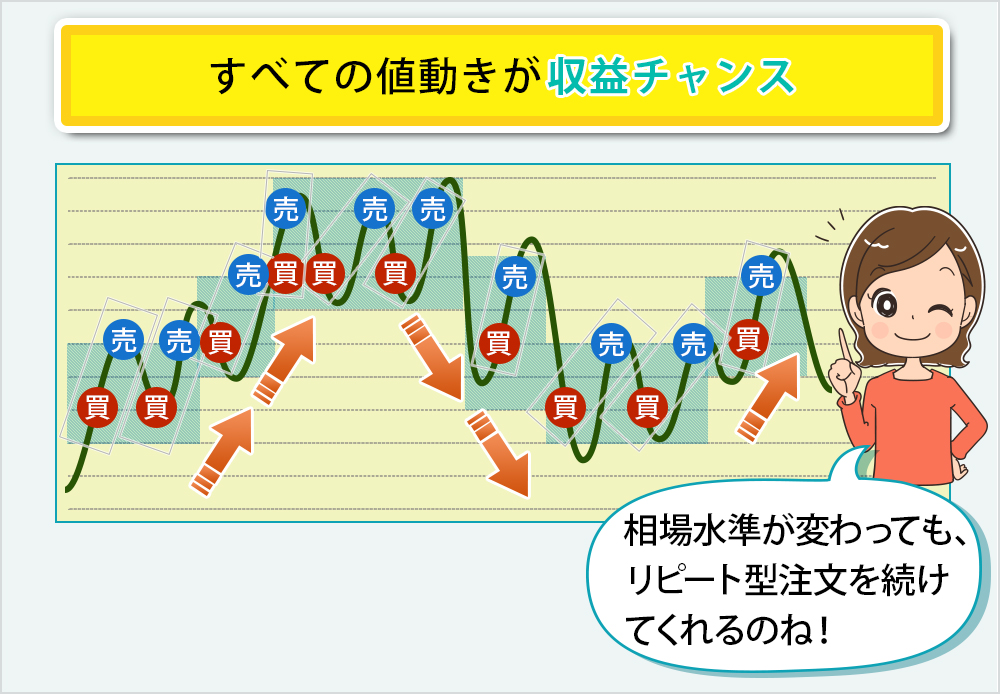 どんな値動きでも利益を追求