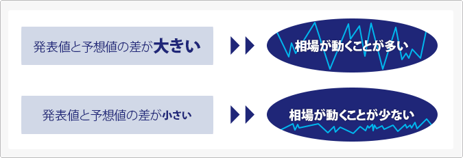 経済指標の発表値と予想値の差が大きいと相場が動きやすく、小さいと動きにくい