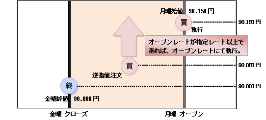 逆指値の時