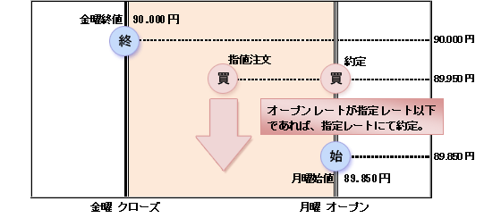 指値の時