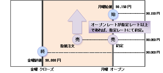 指値の時