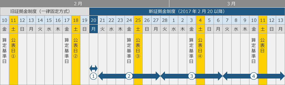 証拠金の公表日と適用期間例イメージ