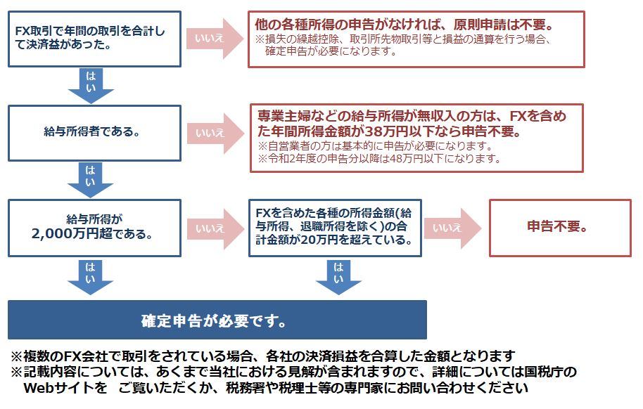 FXの確定申告不要かどうかのチェック表