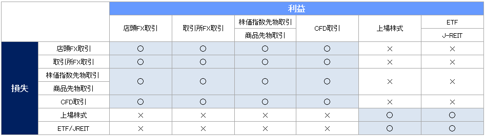 代表的な各種金融商品の損益通算について