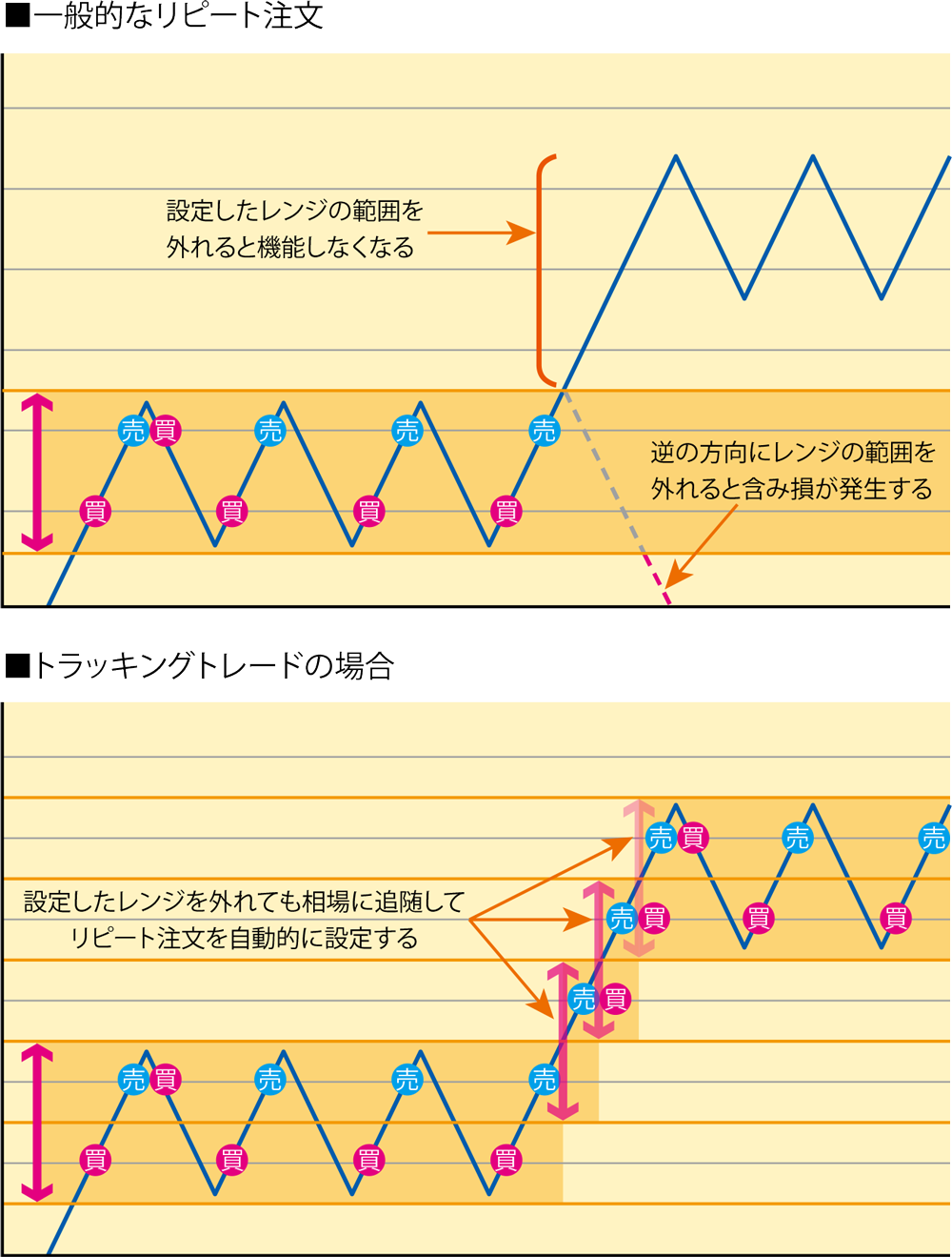 トラッキングトレードとはの解説画像