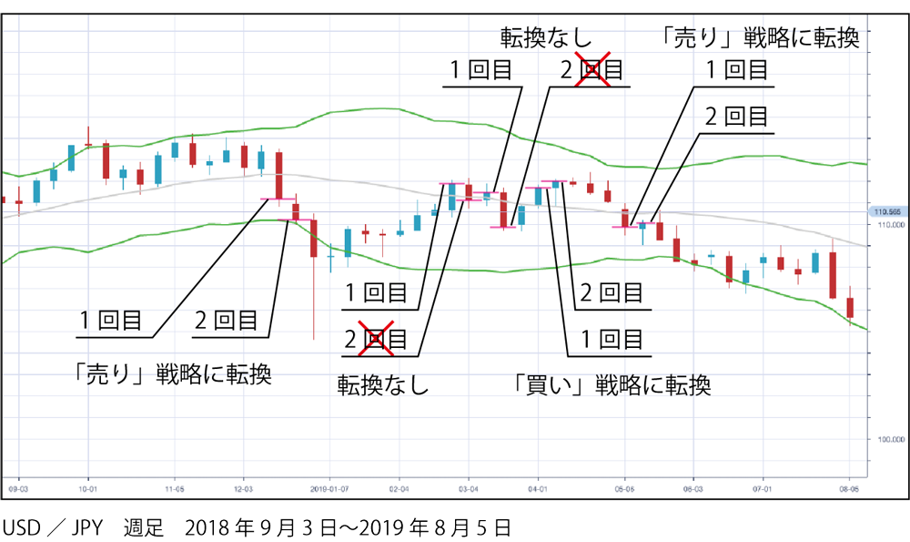 トラッキングトレードの方向の解説画像