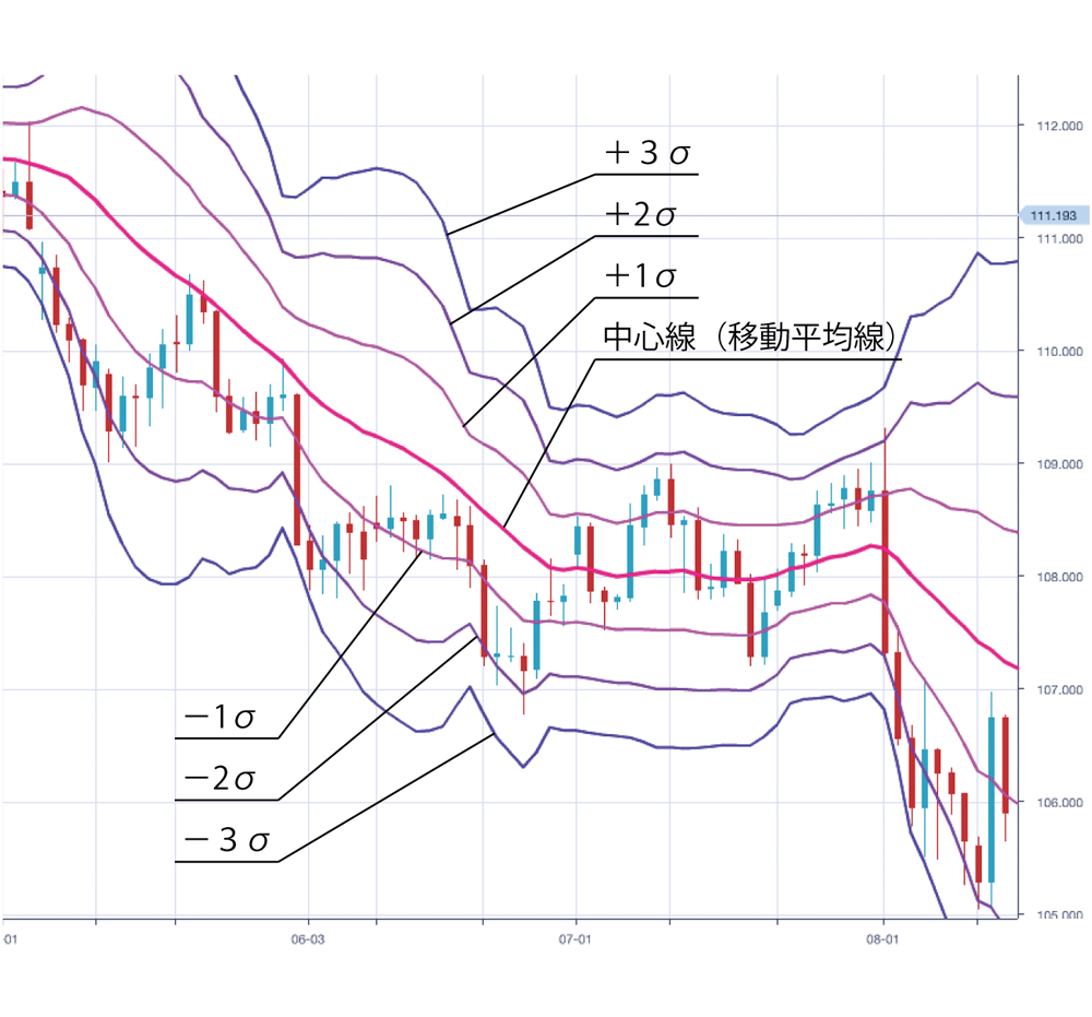 数多くのトレーダーが利用するボリンジャーバンドの例