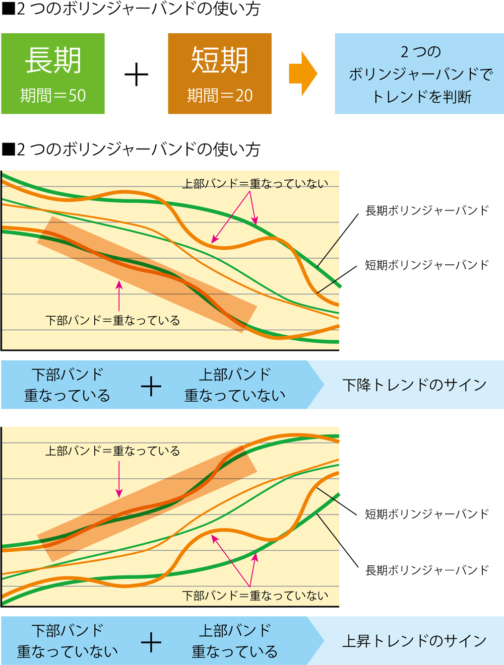 長期と短期ボリンジャーバンドの解説画像