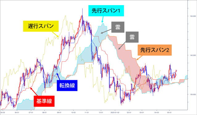 一目均衡表を構成する5本の線