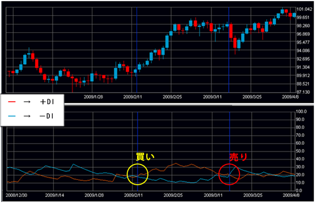+DIと-DIのクロスで売買タイミングを判断するDMI