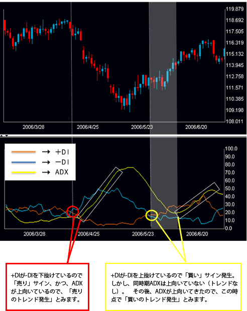 +DIと-DI とADXも組み合わせて判断するDMI