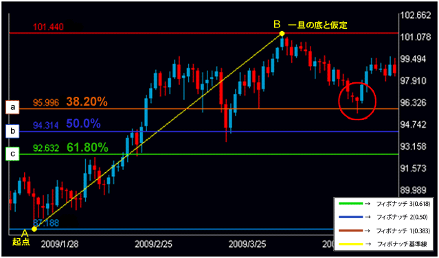 価格が下がったときのフィボナッチリトレースメントの使い方