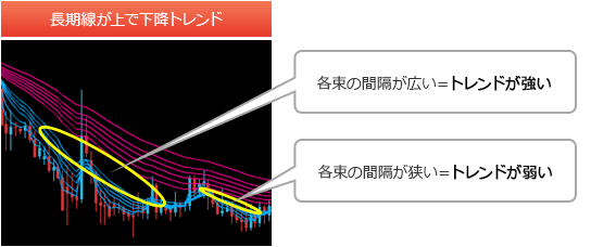 複合型移動平均線GMMA　長期線が上で下降トレンド