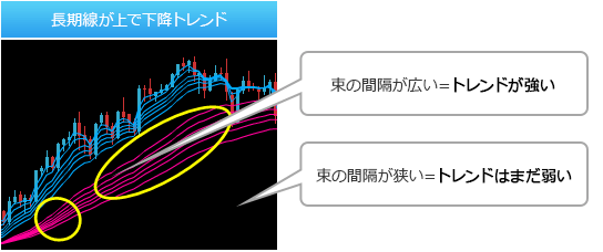 複合型移動平均線GMMA　短期線が上で上昇トレンド