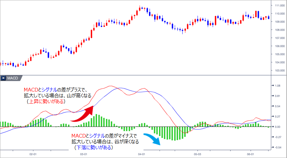 MACDとシグナルの交差でわかる買売サイン
