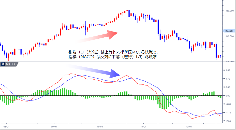 MACD,シグナルとゼロラインの交差でわかるトレンド