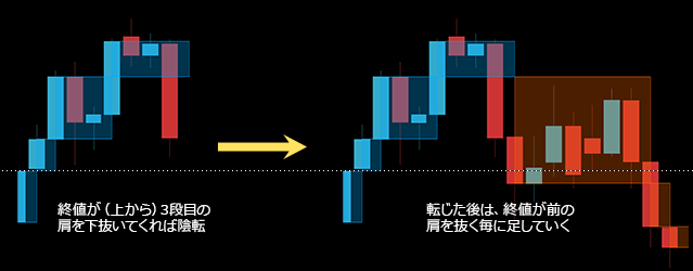 新値足