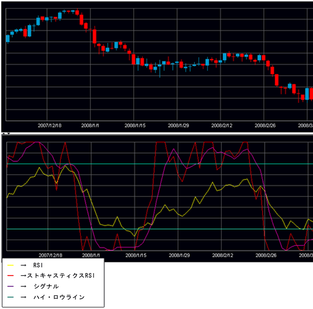 ストキャスティクスRSI