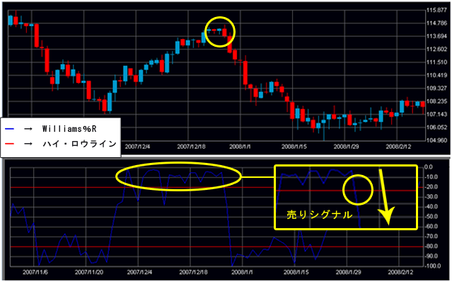 Williams ％R ガーベージトップの売りシグナル