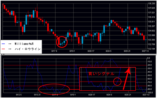 Williams ％R ガーベージボトムの買いシグナル