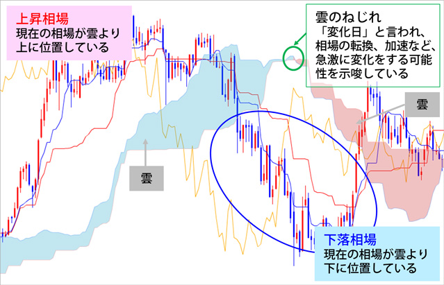 一目均衡表の先行スパンの雲の見方