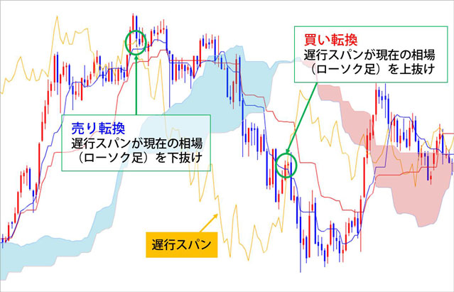 一目均衡表の遅行スパンの買い転換・売り転換の例