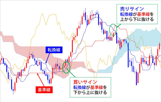 一目均衡表の基準線と転換線の使い方