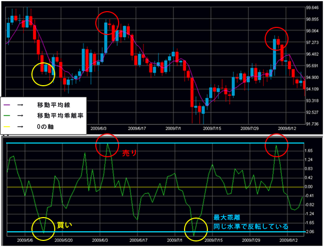 移動平均乖離率の使い方