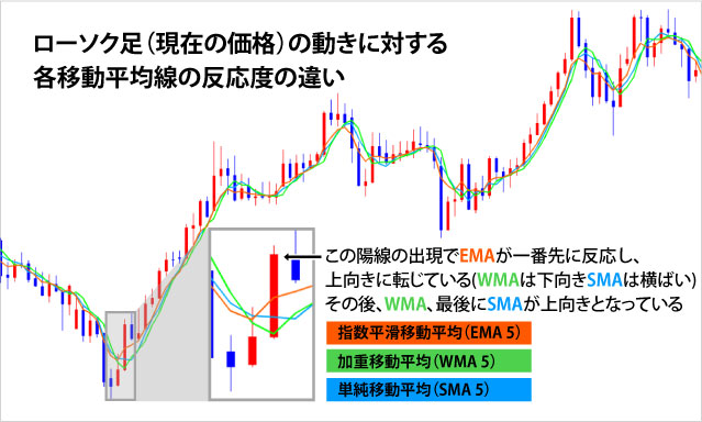 ローソク足(現在の価格)の動きに対する各移動平均線の反応度の違い