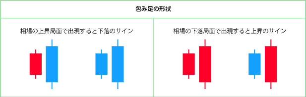 包み足の上昇・下落サイン