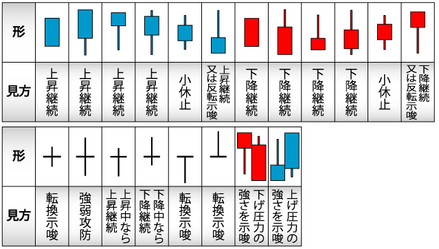 ローソク足の見方