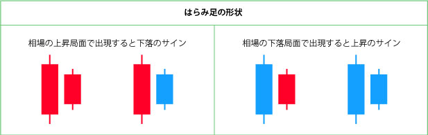 はらみ足の上昇・下落サイン