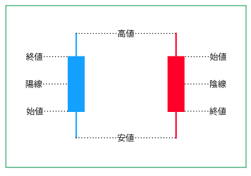 ローソク足の陽線/陰線