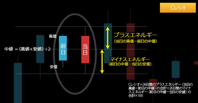 Cレシオ