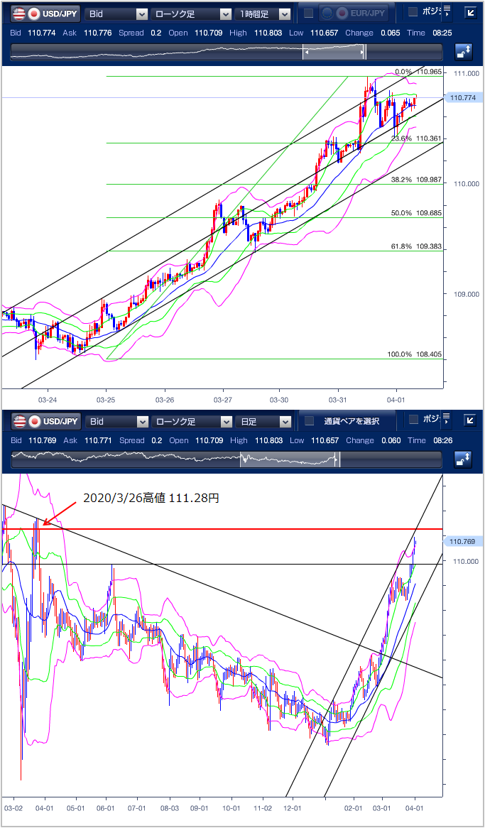2021/3/31のドル円相場の考察