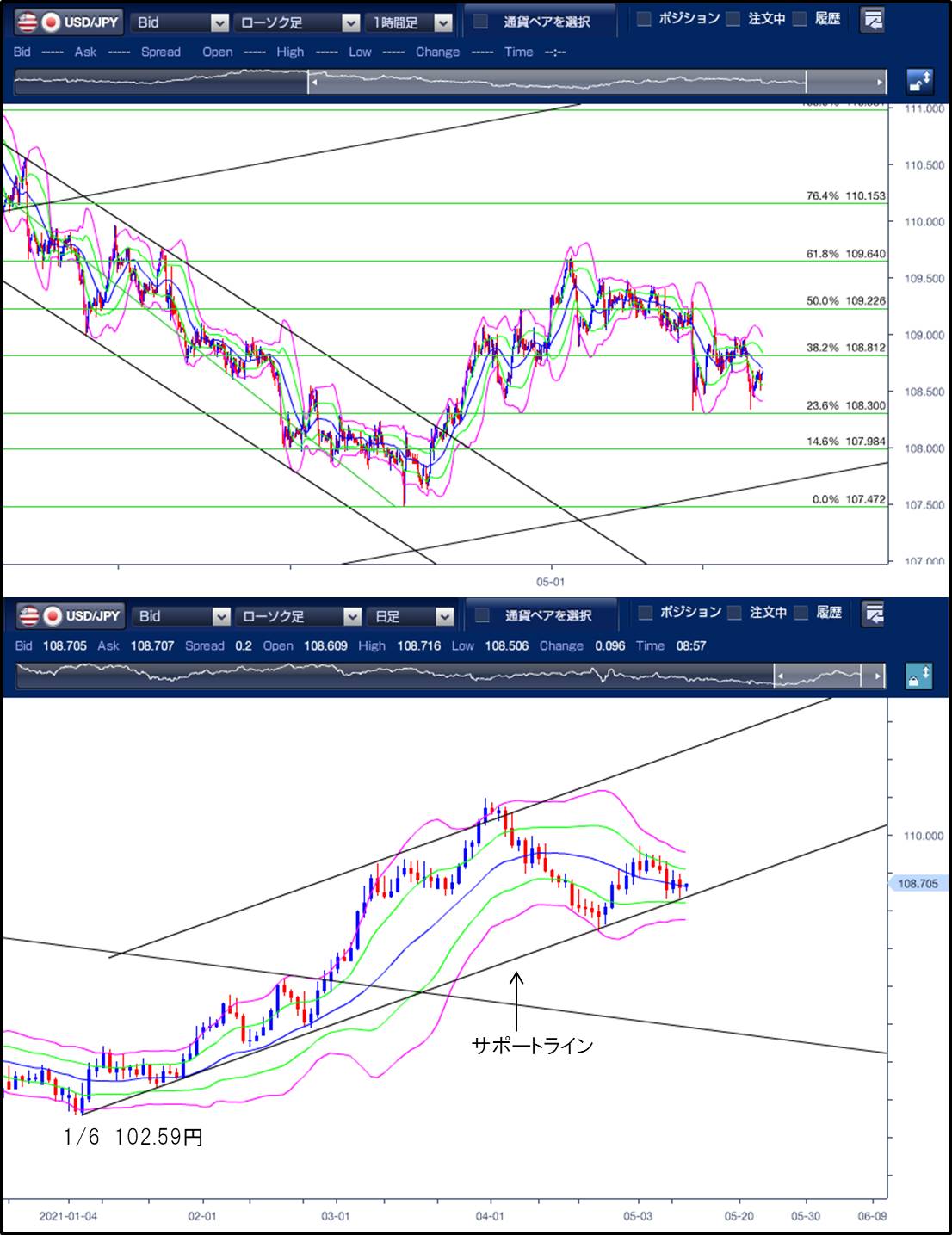 2021/5/11のドル円相場の考察