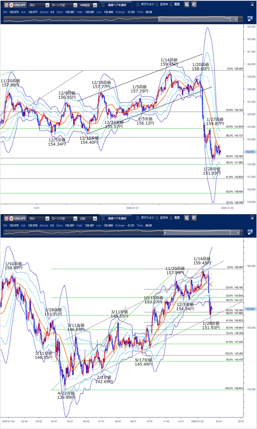 FXドル円予想レポート（2026/1/30）